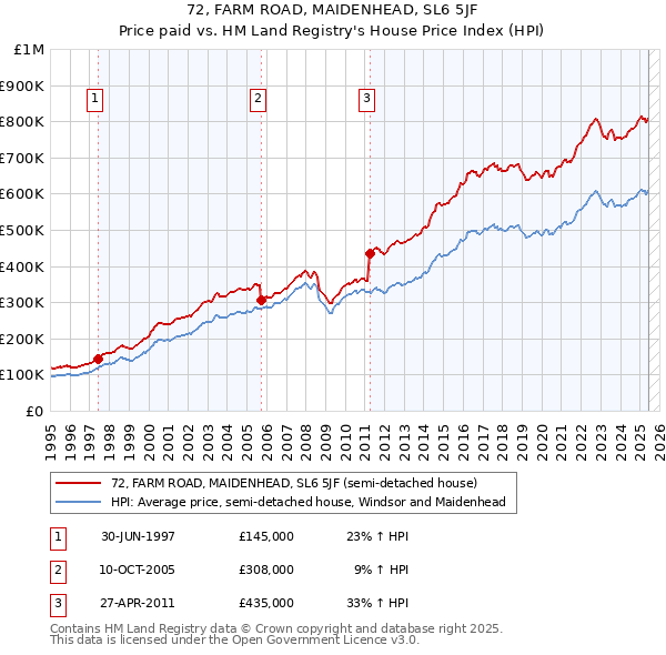 72, FARM ROAD, MAIDENHEAD, SL6 5JF: Price paid vs HM Land Registry's House Price Index