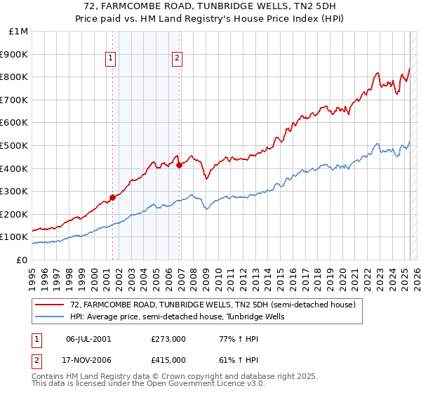 72, FARMCOMBE ROAD, TUNBRIDGE WELLS, TN2 5DH: Price paid vs HM Land Registry's House Price Index