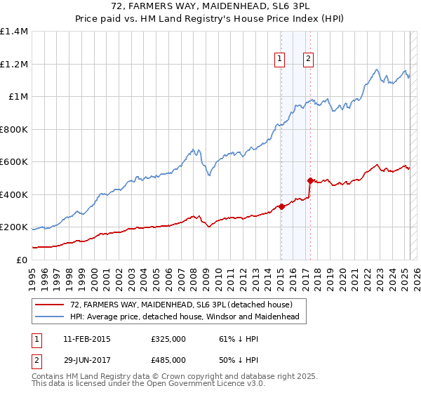 72, FARMERS WAY, MAIDENHEAD, SL6 3PL: Price paid vs HM Land Registry's House Price Index