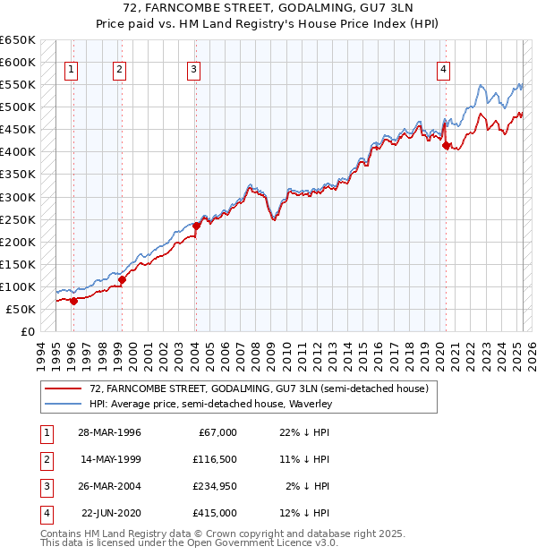 72, FARNCOMBE STREET, GODALMING, GU7 3LN: Price paid vs HM Land Registry's House Price Index