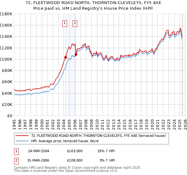 72, FLEETWOOD ROAD NORTH, THORNTON-CLEVELEYS, FY5 4AE: Price paid vs HM Land Registry's House Price Index