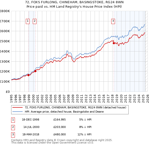 72, FOXS FURLONG, CHINEHAM, BASINGSTOKE, RG24 8WN: Price paid vs HM Land Registry's House Price Index
