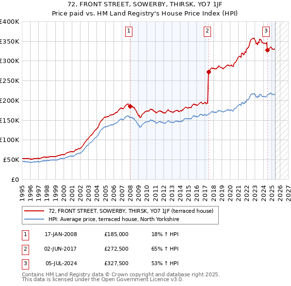 72, FRONT STREET, SOWERBY, THIRSK, YO7 1JF: Price paid vs HM Land Registry's House Price Index