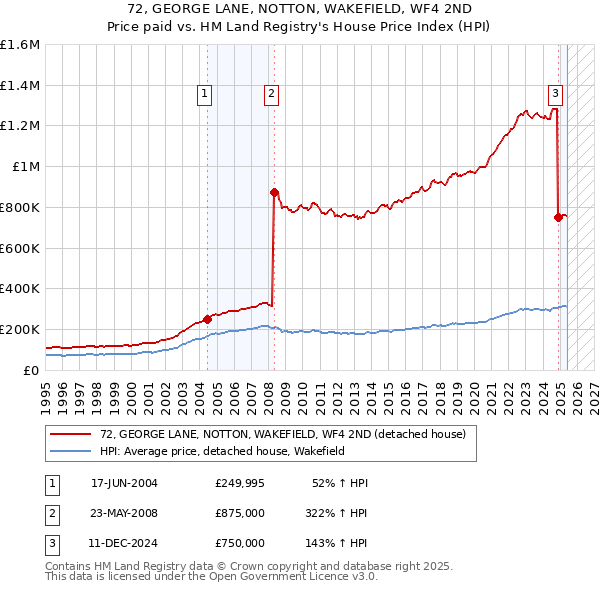 72, GEORGE LANE, NOTTON, WAKEFIELD, WF4 2ND: Price paid vs HM Land Registry's House Price Index