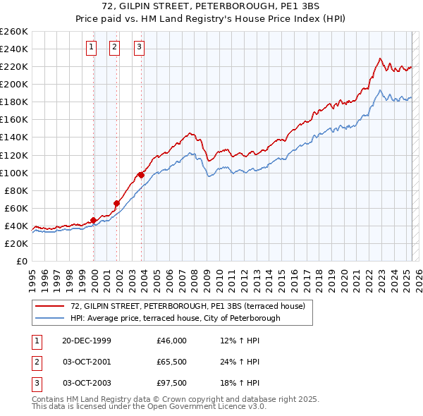 72, GILPIN STREET, PETERBOROUGH, PE1 3BS: Price paid vs HM Land Registry's House Price Index