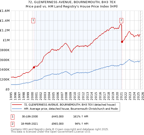 72, GLENFERNESS AVENUE, BOURNEMOUTH, BH3 7EX: Price paid vs HM Land Registry's House Price Index
