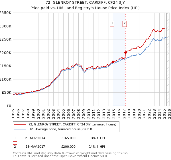 72, GLENROY STREET, CARDIFF, CF24 3JY: Price paid vs HM Land Registry's House Price Index