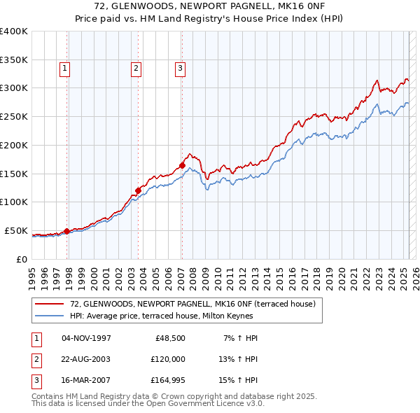 72, GLENWOODS, NEWPORT PAGNELL, MK16 0NF: Price paid vs HM Land Registry's House Price Index