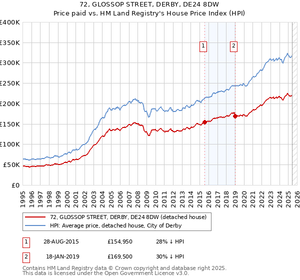 72, GLOSSOP STREET, DERBY, DE24 8DW: Price paid vs HM Land Registry's House Price Index