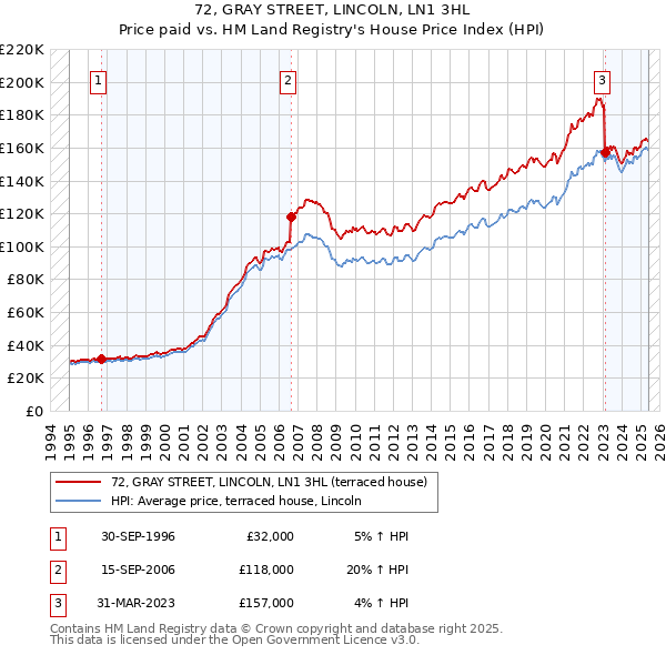 72, GRAY STREET, LINCOLN, LN1 3HL: Price paid vs HM Land Registry's House Price Index