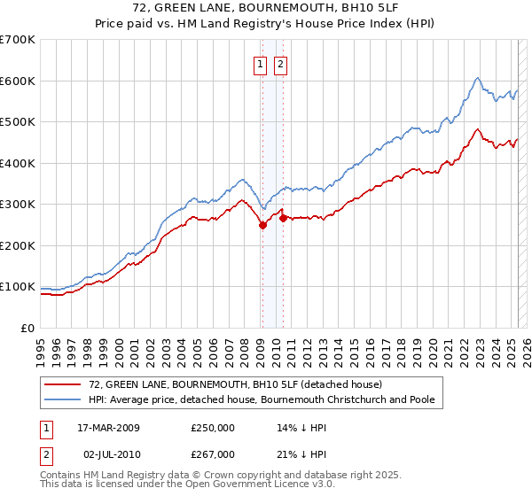 72, GREEN LANE, BOURNEMOUTH, BH10 5LF: Price paid vs HM Land Registry's House Price Index