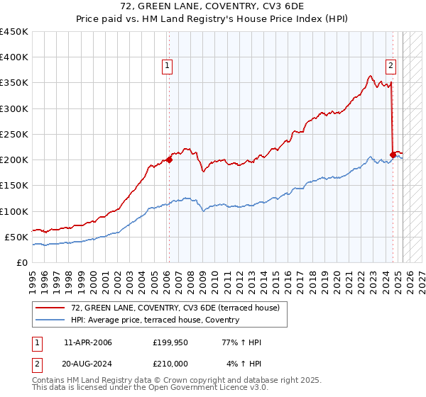 72, GREEN LANE, COVENTRY, CV3 6DE: Price paid vs HM Land Registry's House Price Index
