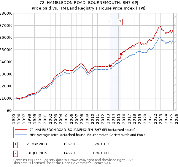 72, HAMBLEDON ROAD, BOURNEMOUTH, BH7 6PJ: Price paid vs HM Land Registry's House Price Index