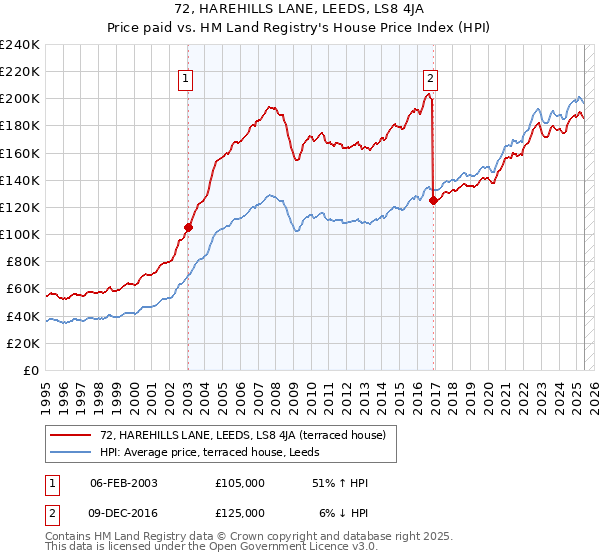 72, HAREHILLS LANE, LEEDS, LS8 4JA: Price paid vs HM Land Registry's House Price Index