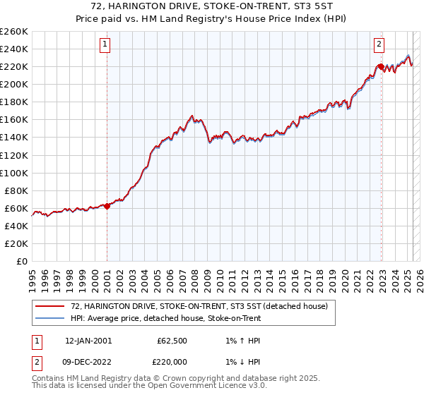72, HARINGTON DRIVE, STOKE-ON-TRENT, ST3 5ST: Price paid vs HM Land Registry's House Price Index