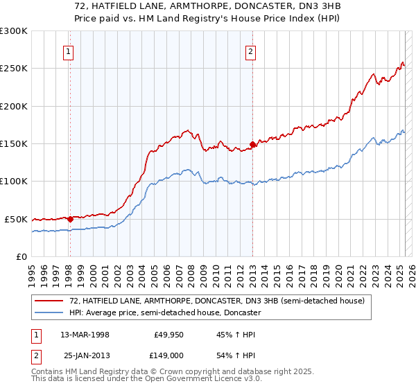72, HATFIELD LANE, ARMTHORPE, DONCASTER, DN3 3HB: Price paid vs HM Land Registry's House Price Index