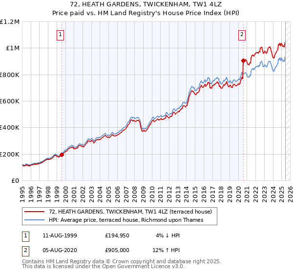 72, HEATH GARDENS, TWICKENHAM, TW1 4LZ: Price paid vs HM Land Registry's House Price Index