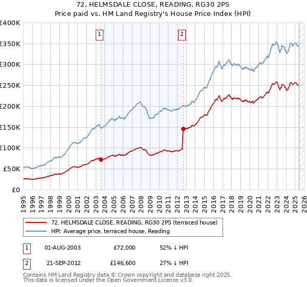 72, HELMSDALE CLOSE, READING, RG30 2PS: Price paid vs HM Land Registry's House Price Index