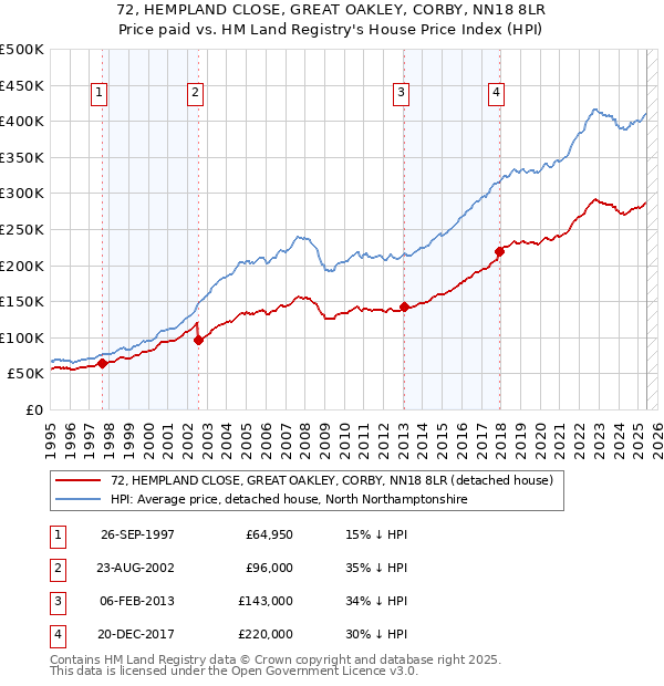 72, HEMPLAND CLOSE, GREAT OAKLEY, CORBY, NN18 8LR: Price paid vs HM Land Registry's House Price Index