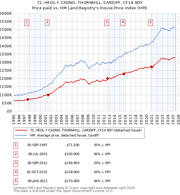 72, HEOL Y CADNO, THORNHILL, CARDIFF, CF14 9DY: Price paid vs HM Land Registry's House Price Index
