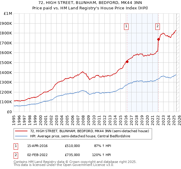 72, HIGH STREET, BLUNHAM, BEDFORD, MK44 3NN: Price paid vs HM Land Registry's House Price Index