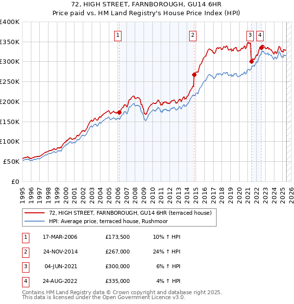 72, HIGH STREET, FARNBOROUGH, GU14 6HR: Price paid vs HM Land Registry's House Price Index