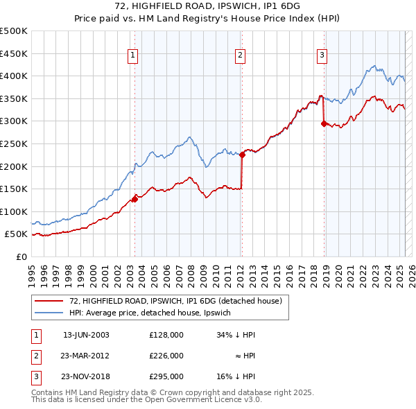 72, HIGHFIELD ROAD, IPSWICH, IP1 6DG: Price paid vs HM Land Registry's House Price Index