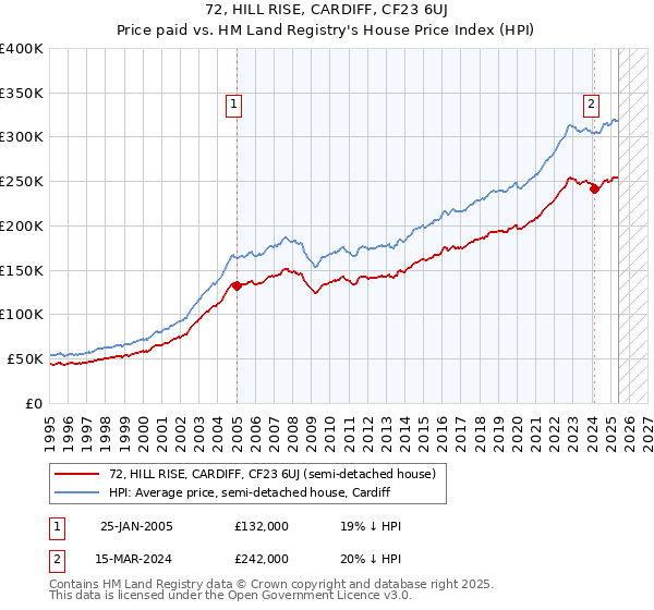 72, HILL RISE, CARDIFF, CF23 6UJ: Price paid vs HM Land Registry's House Price Index
