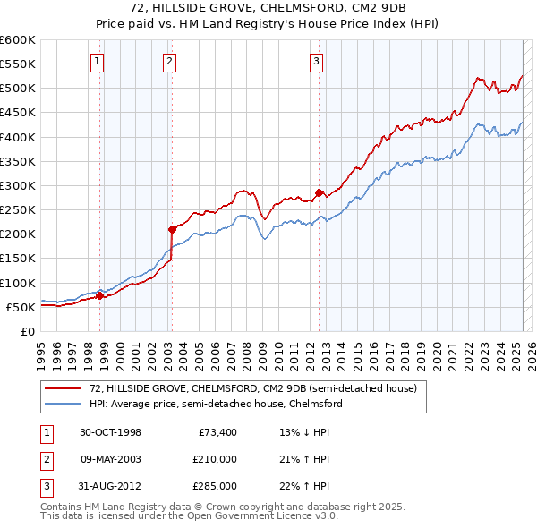 72, HILLSIDE GROVE, CHELMSFORD, CM2 9DB: Price paid vs HM Land Registry's House Price Index