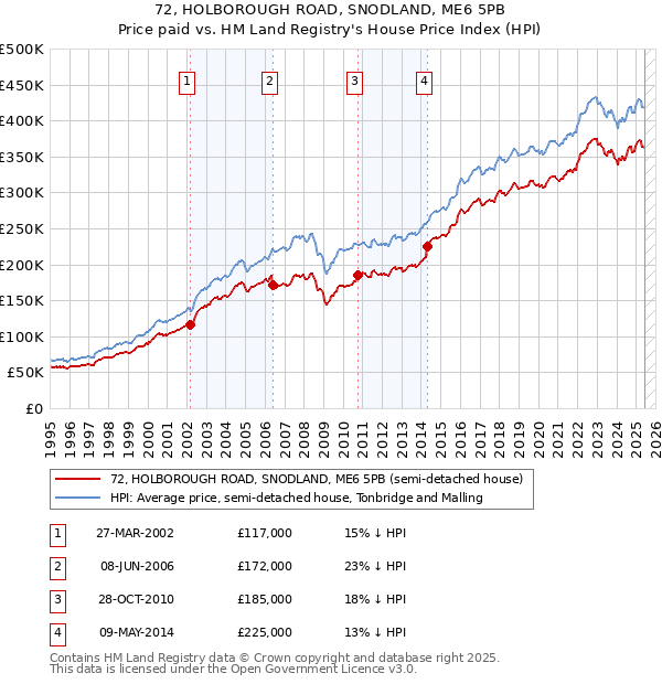 72, HOLBOROUGH ROAD, SNODLAND, ME6 5PB: Price paid vs HM Land Registry's House Price Index