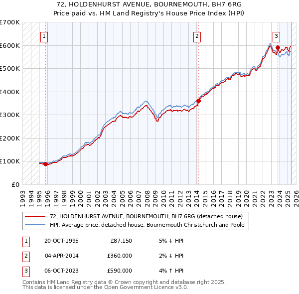 72, HOLDENHURST AVENUE, BOURNEMOUTH, BH7 6RG: Price paid vs HM Land Registry's House Price Index