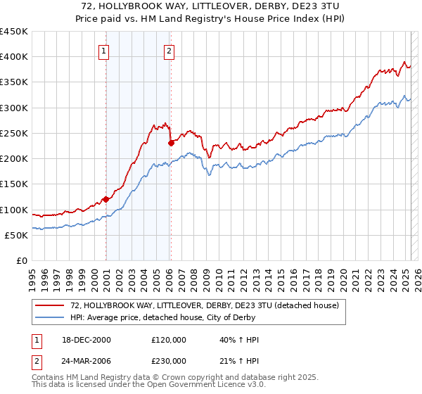 72, HOLLYBROOK WAY, LITTLEOVER, DERBY, DE23 3TU: Price paid vs HM Land Registry's House Price Index