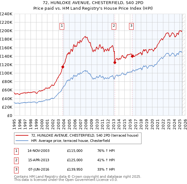 72, HUNLOKE AVENUE, CHESTERFIELD, S40 2PD: Price paid vs HM Land Registry's House Price Index