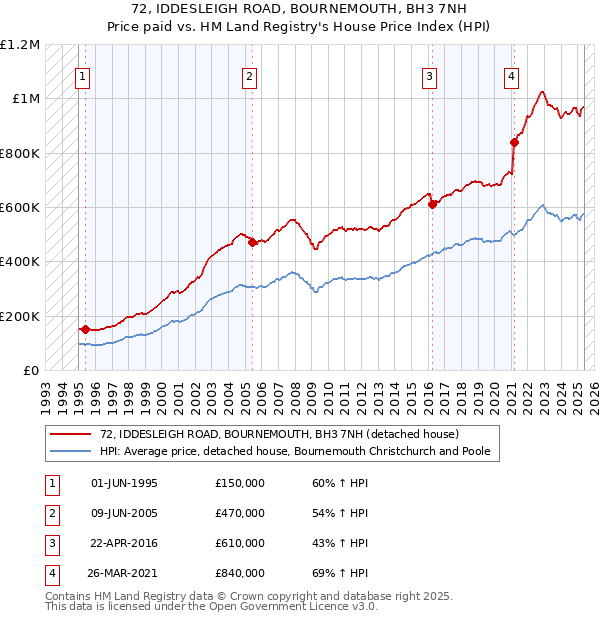 72, IDDESLEIGH ROAD, BOURNEMOUTH, BH3 7NH: Price paid vs HM Land Registry's House Price Index