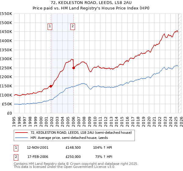 72, KEDLESTON ROAD, LEEDS, LS8 2AU: Price paid vs HM Land Registry's House Price Index