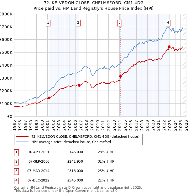 72, KELVEDON CLOSE, CHELMSFORD, CM1 4DG: Price paid vs HM Land Registry's House Price Index