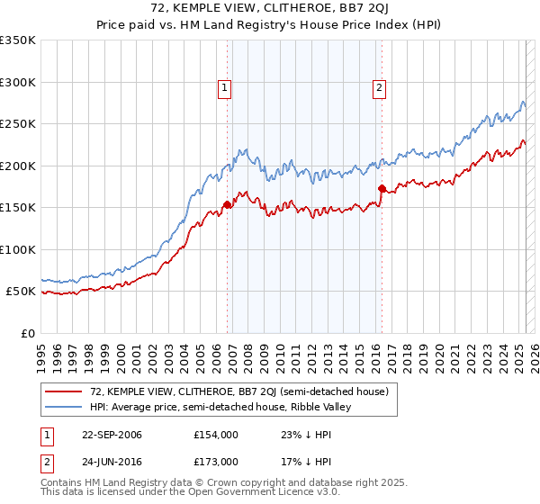 72, KEMPLE VIEW, CLITHEROE, BB7 2QJ: Price paid vs HM Land Registry's House Price Index