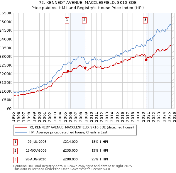 72, KENNEDY AVENUE, MACCLESFIELD, SK10 3DE: Price paid vs HM Land Registry's House Price Index