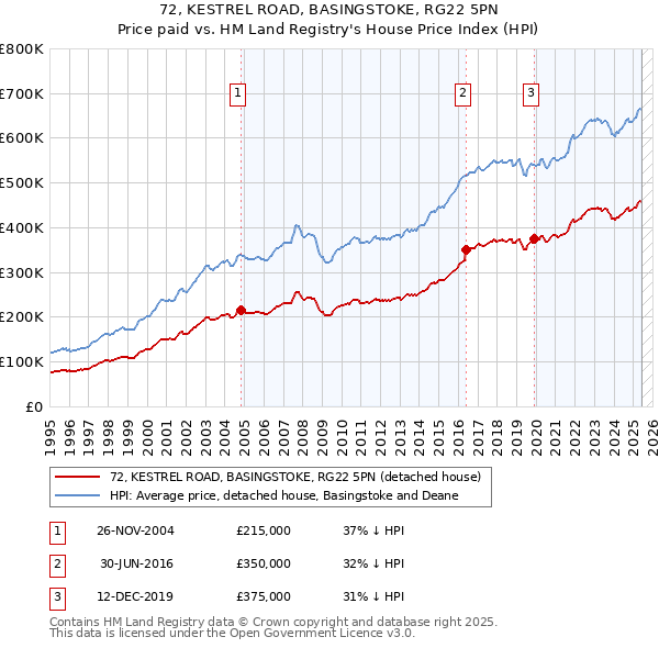 72, KESTREL ROAD, BASINGSTOKE, RG22 5PN: Price paid vs HM Land Registry's House Price Index