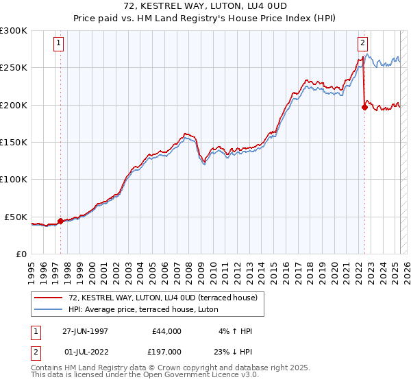 72, KESTREL WAY, LUTON, LU4 0UD: Price paid vs HM Land Registry's House Price Index