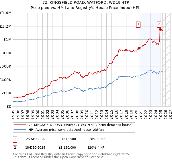 72, KINGSFIELD ROAD, WATFORD, WD19 4TR: Price paid vs HM Land Registry's House Price Index