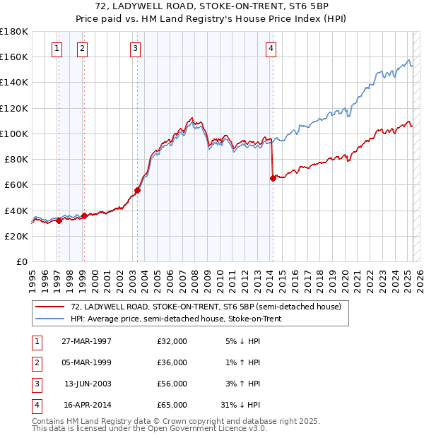 72, LADYWELL ROAD, STOKE-ON-TRENT, ST6 5BP: Price paid vs HM Land Registry's House Price Index