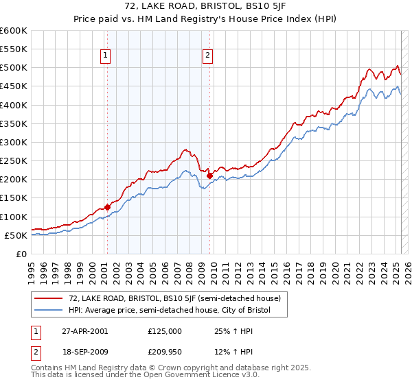 72, LAKE ROAD, BRISTOL, BS10 5JF: Price paid vs HM Land Registry's House Price Index