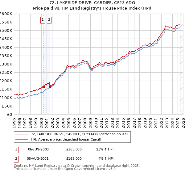 72, LAKESIDE DRIVE, CARDIFF, CF23 6DG: Price paid vs HM Land Registry's House Price Index