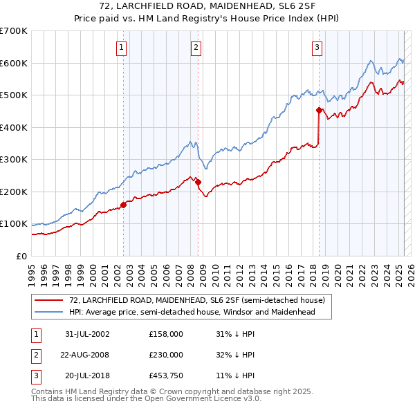 72, LARCHFIELD ROAD, MAIDENHEAD, SL6 2SF: Price paid vs HM Land Registry's House Price Index