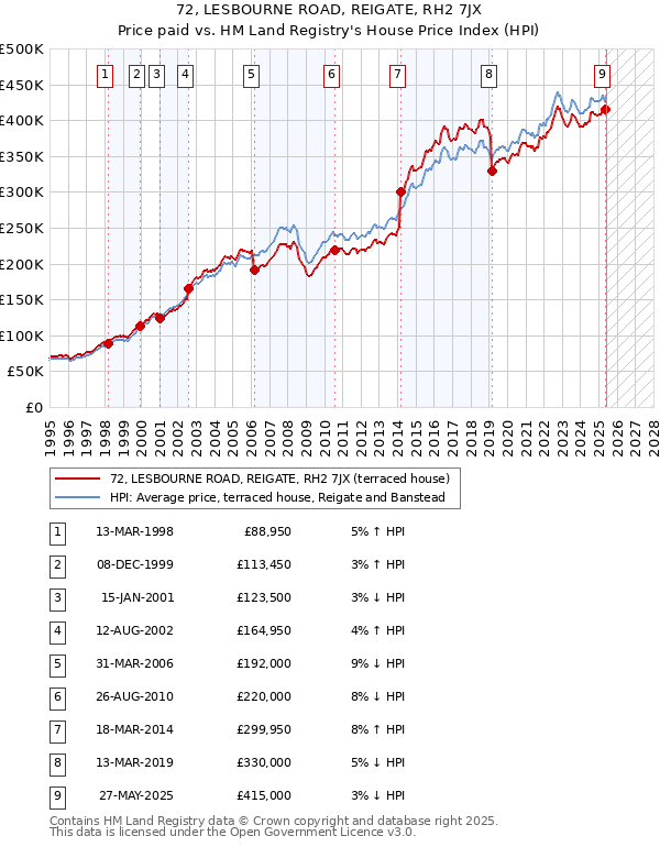 72, LESBOURNE ROAD, REIGATE, RH2 7JX: Price paid vs HM Land Registry's House Price Index
