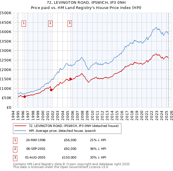 72, LEVINGTON ROAD, IPSWICH, IP3 0NH: Price paid vs HM Land Registry's House Price Index