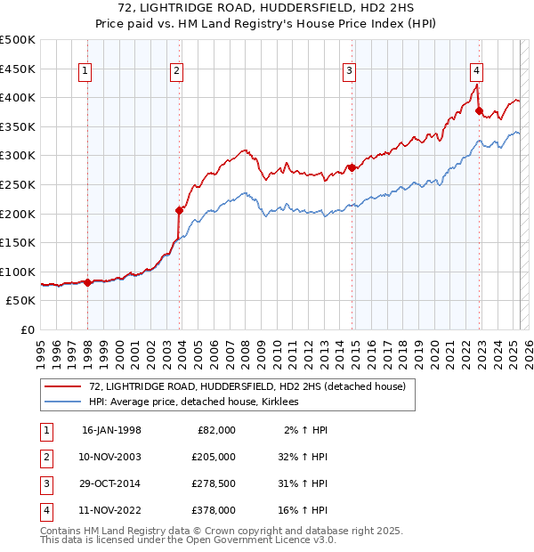 72, LIGHTRIDGE ROAD, HUDDERSFIELD, HD2 2HS: Price paid vs HM Land Registry's House Price Index