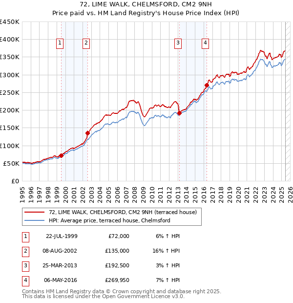 72, LIME WALK, CHELMSFORD, CM2 9NH: Price paid vs HM Land Registry's House Price Index