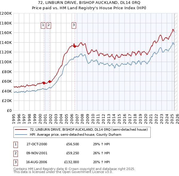 72, LINBURN DRIVE, BISHOP AUCKLAND, DL14 0RQ: Price paid vs HM Land Registry's House Price Index